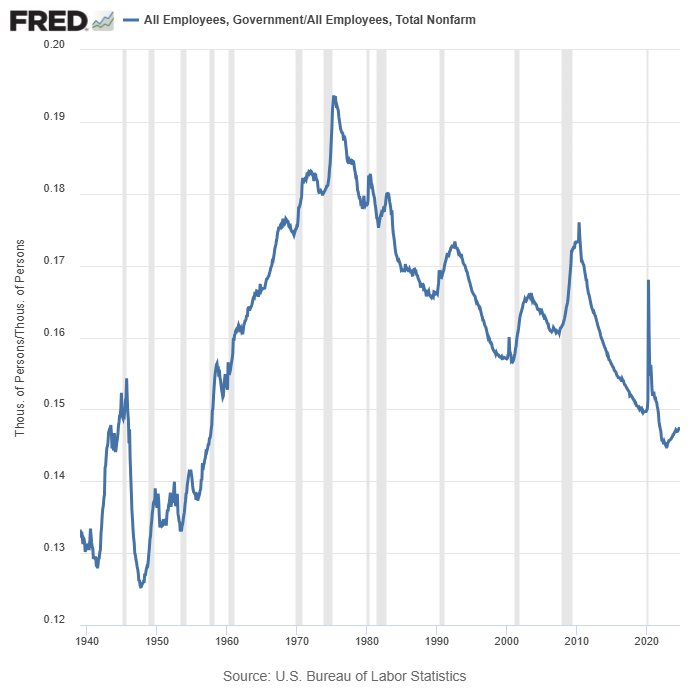 US Government Employment Decline: Causes and Economic Impacts