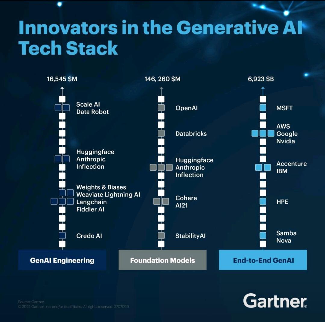 Innovation in the Generative AI Tech Stack