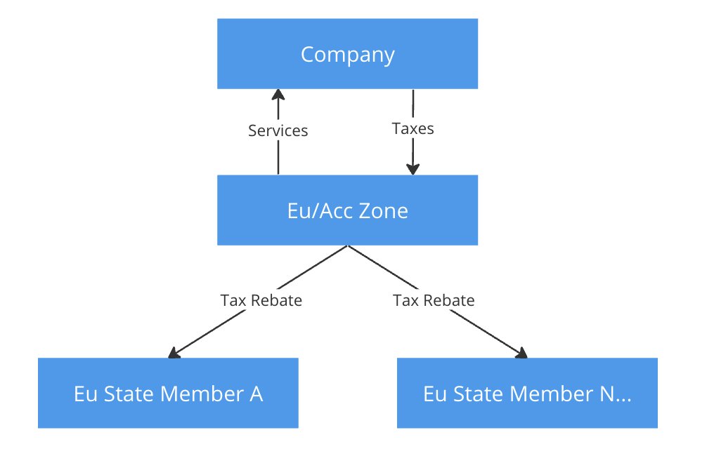 Virtual EU Economic Zone for European Inc. Companies