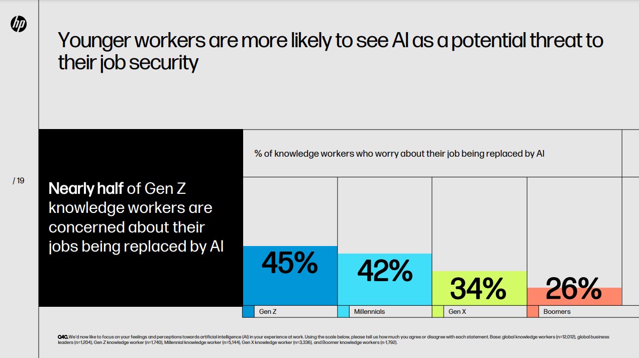 Study: fear of AI for jobs stronger among young people