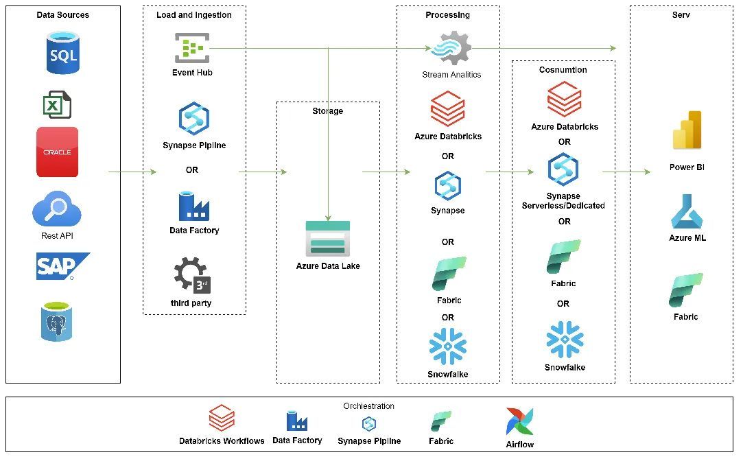 Azure Landing Zone Architecture for Data Platform and Analytics