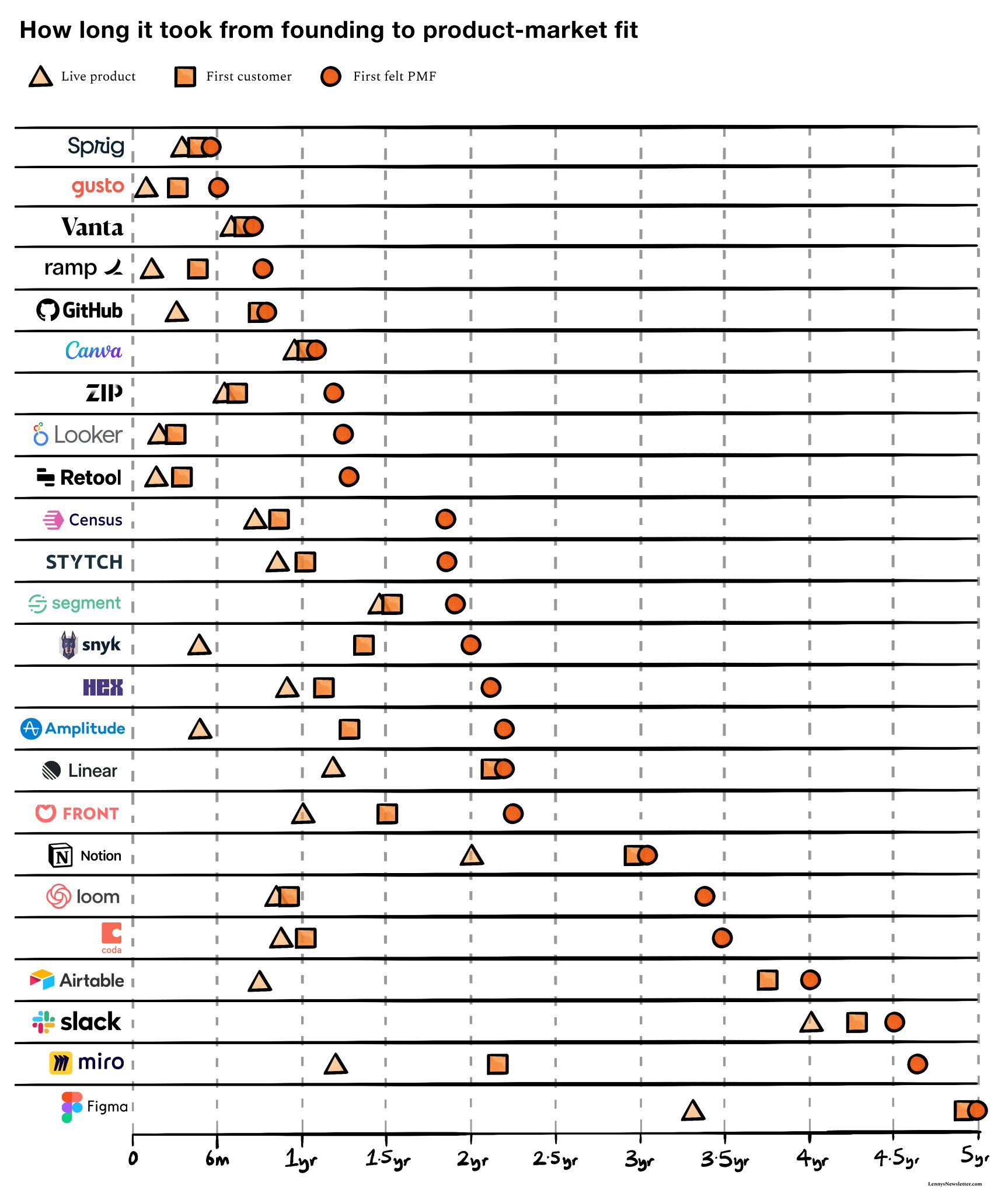 Startup Timelines: Including Pre-Pivot History for Accuracy