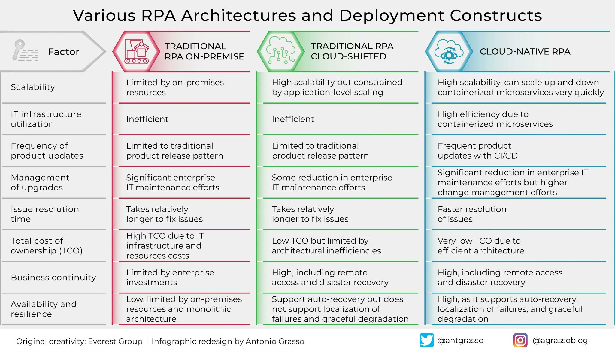 RPA Implementation: On-Premise vs Cloud-Native Efficiency