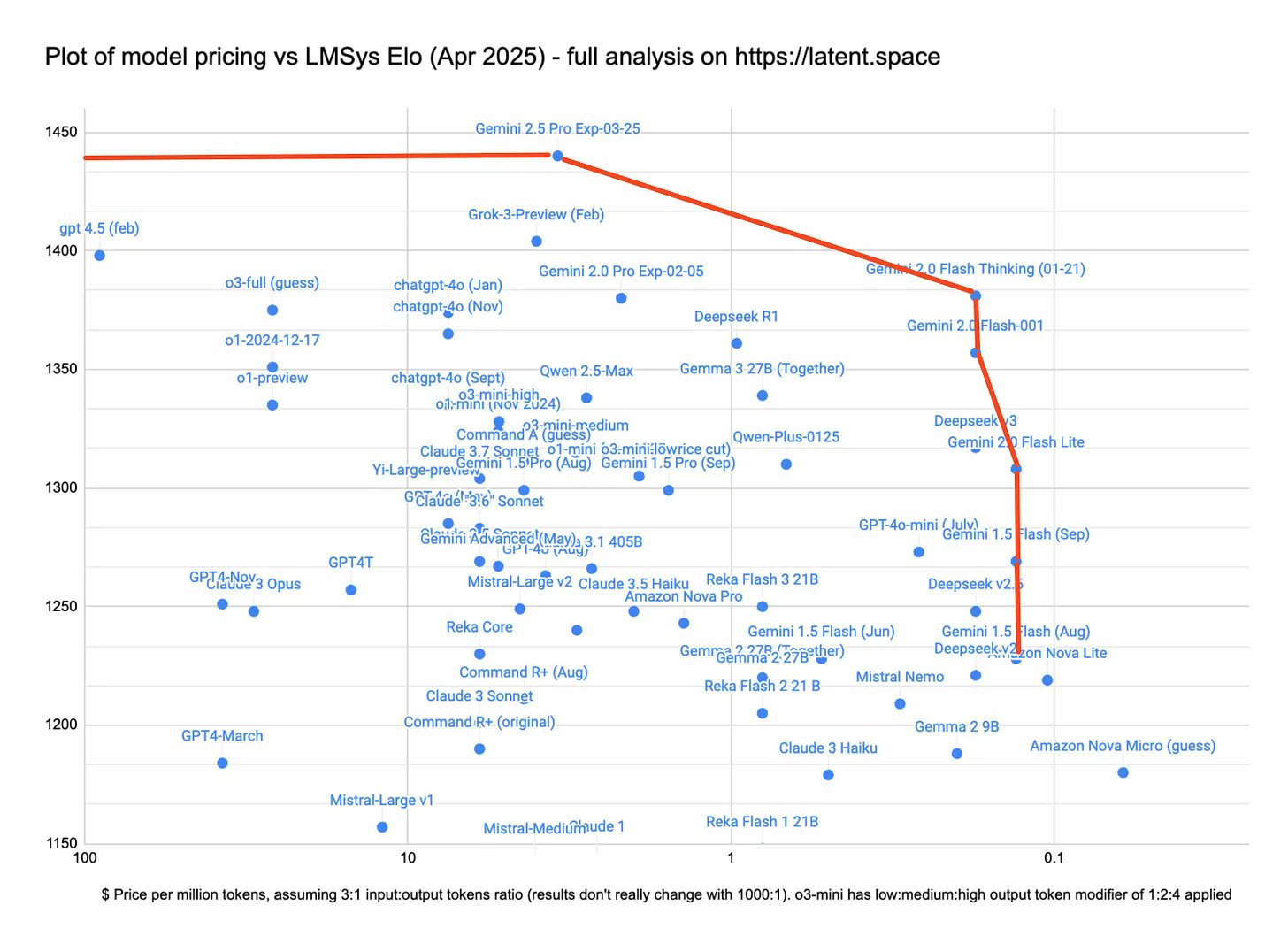 Google Leads on Multiple Fronts in AI Metrics