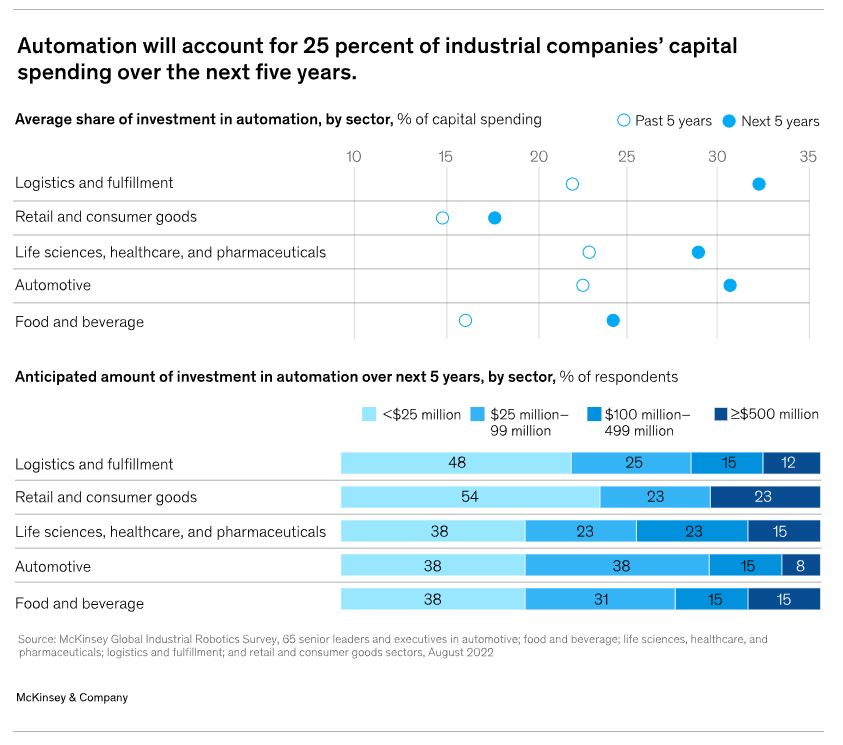 Robots and Automation to Drive 25% Capital Spending