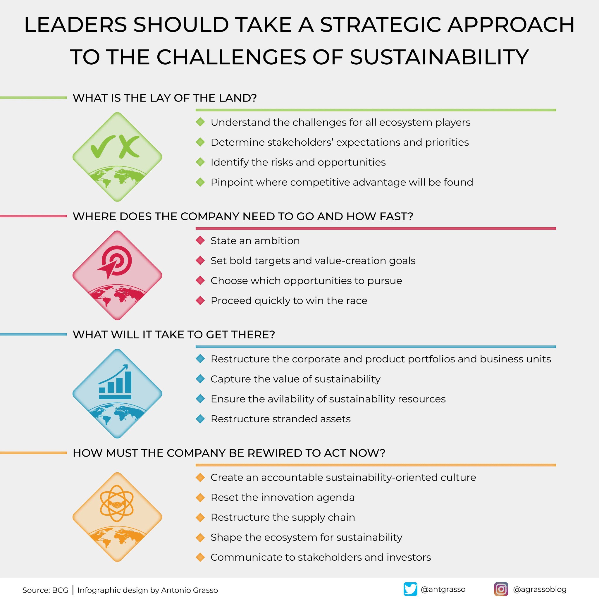 Strategic Sustainability: Transforming Leadership Across Governance Culture Innovation