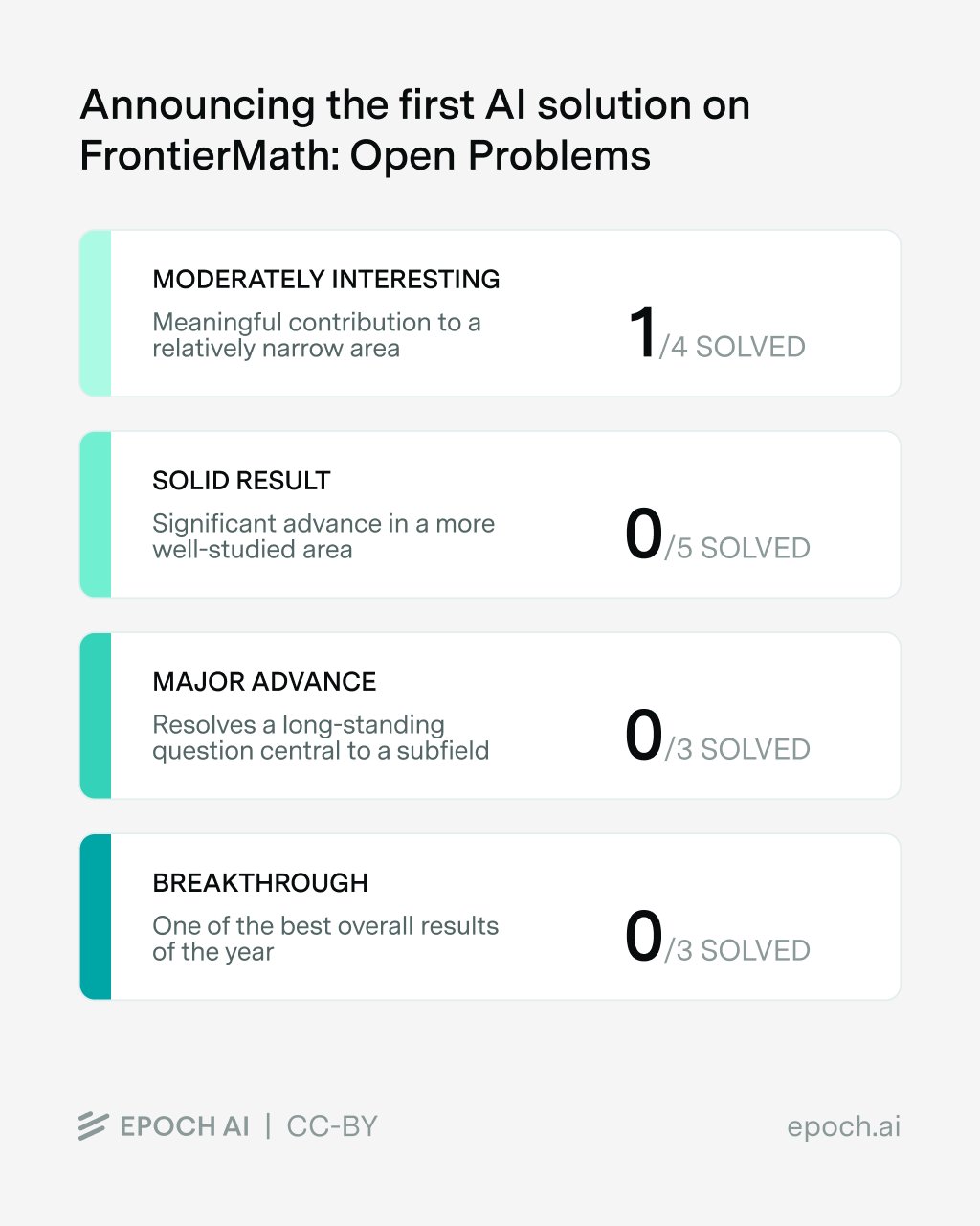 AI Solves First Open Problem from FrontierMath Benchmark