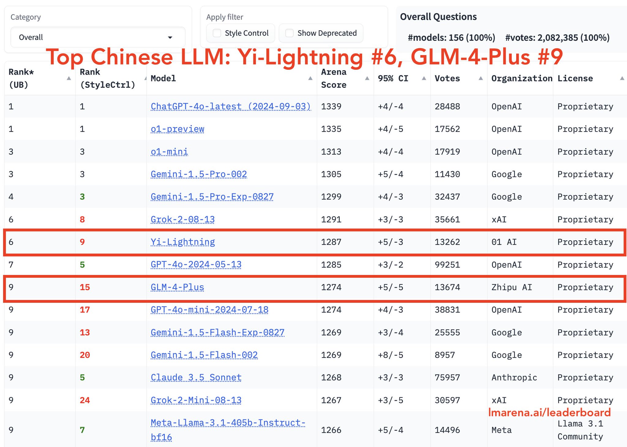 Yi becomes top Chinese model, 01 AI ties with xAI