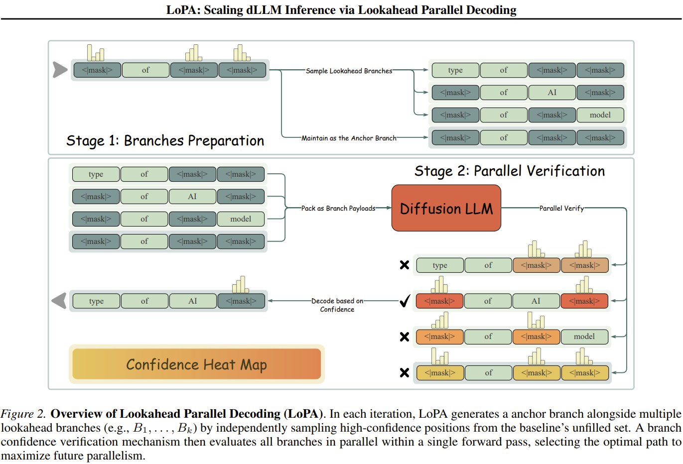 LoPA: 3x Faster AI Inference Without Additional Training