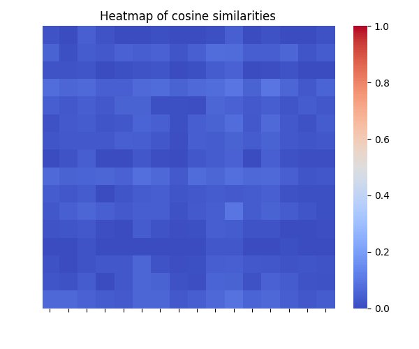 All Embedding Models Learn The Same Thing