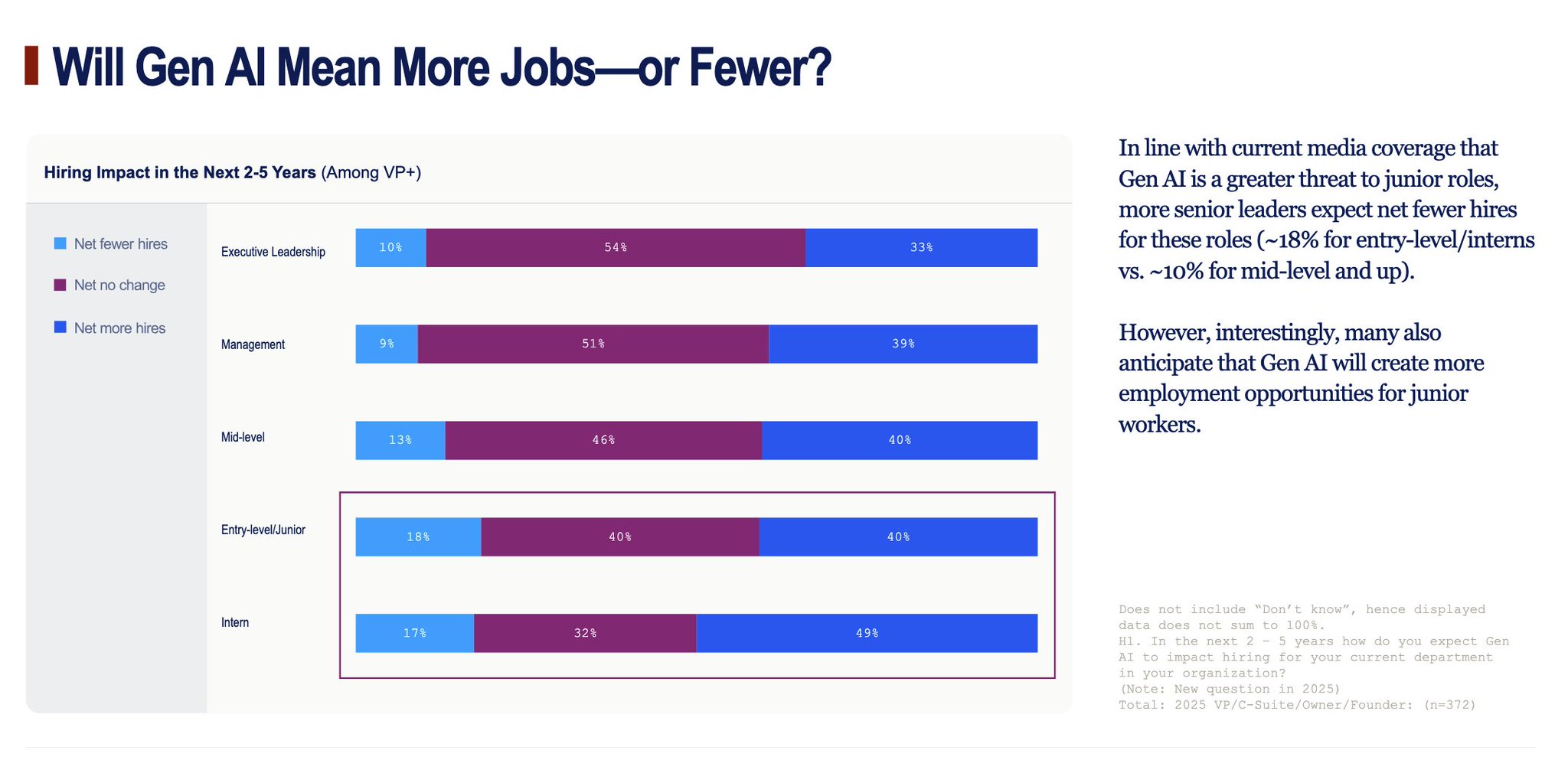 Market Bifurcation: Companies Hiring More and Fewer Interns