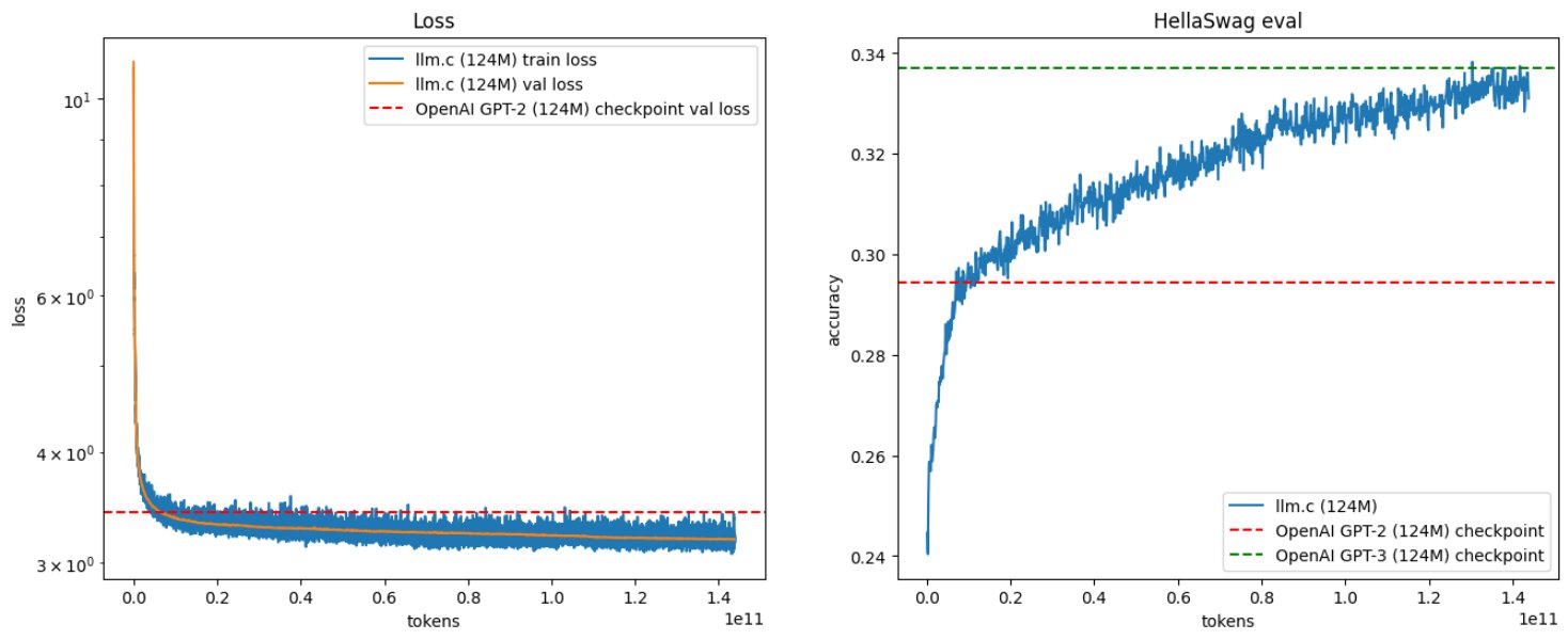 GPT-3 4th Anniversary: Re-training Smallest Model Achievement