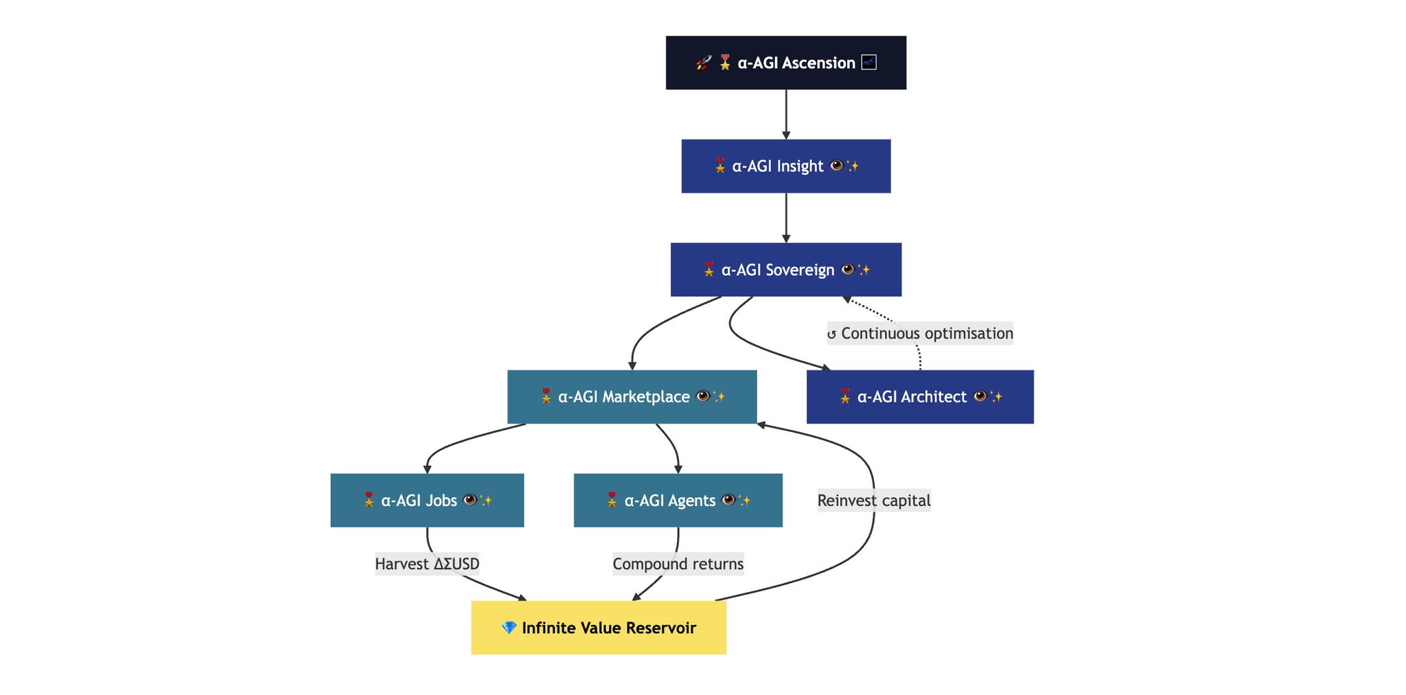 Antifragile Meta-Agentic AGI Constellation System Architecture