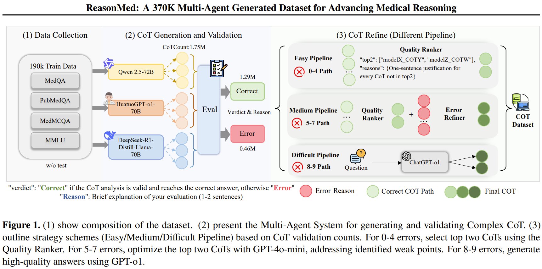 ReasonMed: 370k Medical Reasoning Dataset Advances Clinical AI