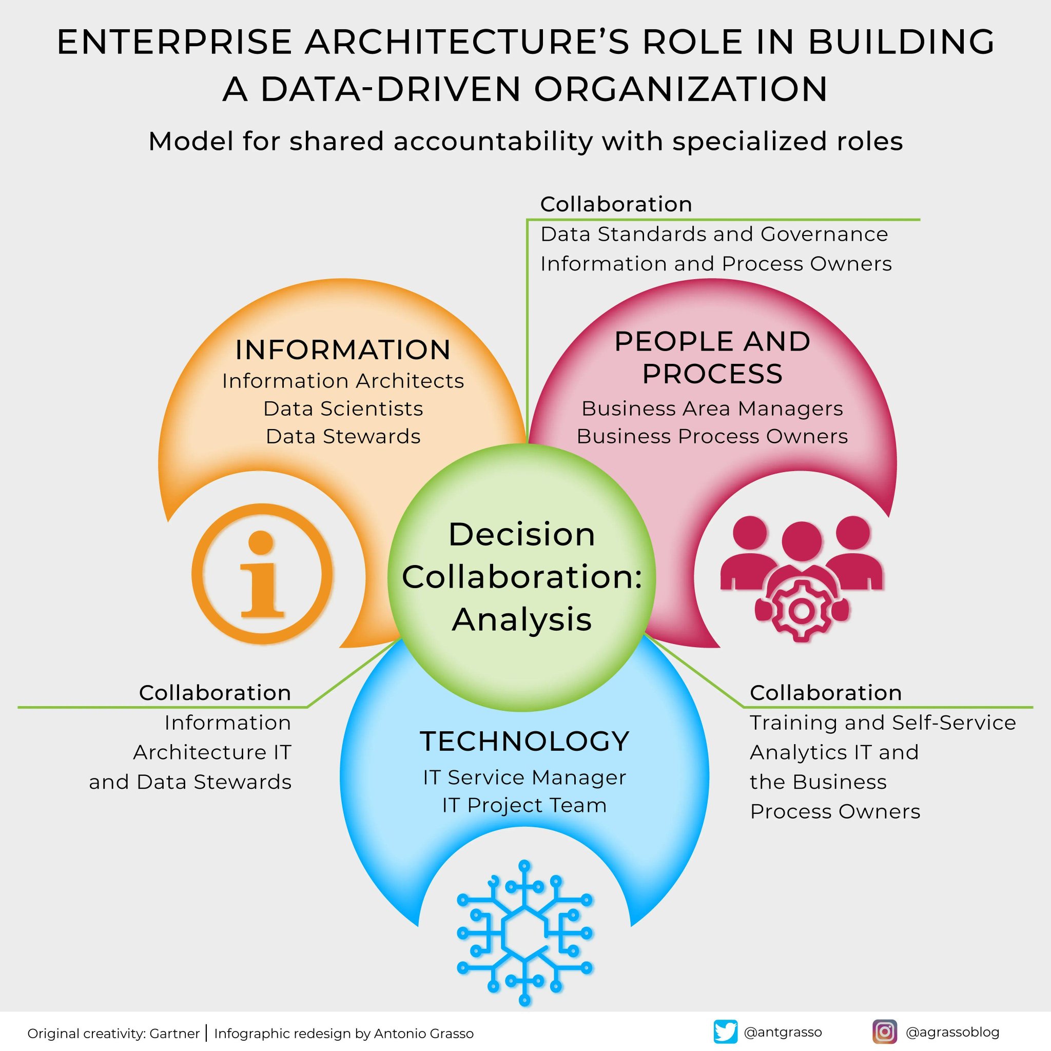 Building Data-Driven Organizations Through Aligned Governance