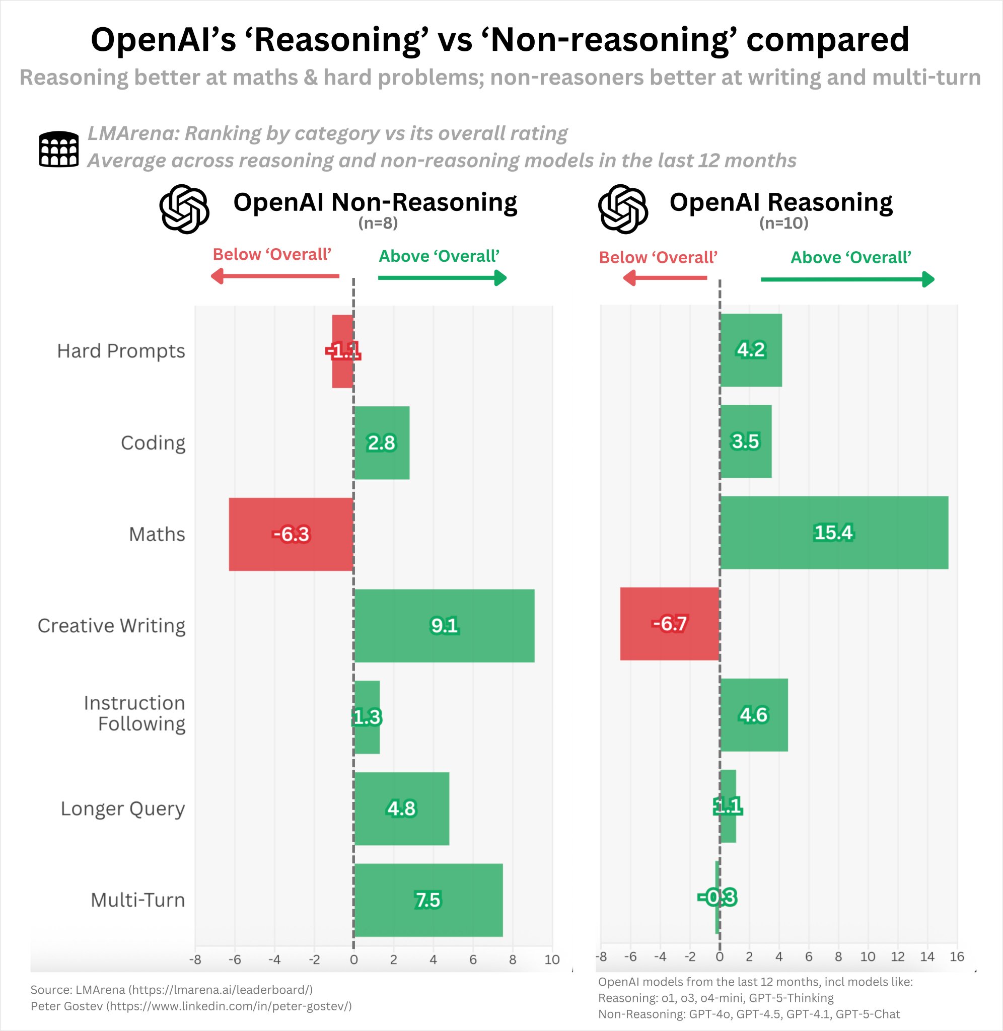OpenAI Reasoners vs Non-Reasoners: Performance Comparison Analysis
