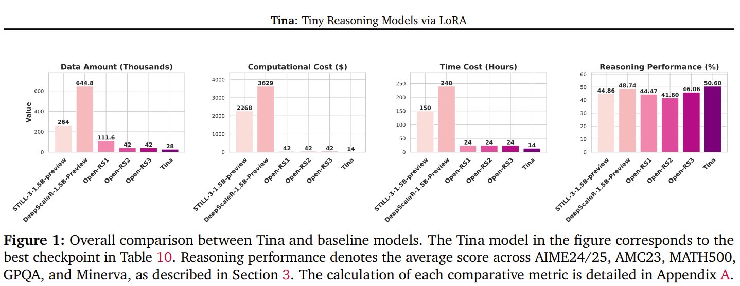Tiny Reasoning Models via LoRA Achieve Strong AIME Performance