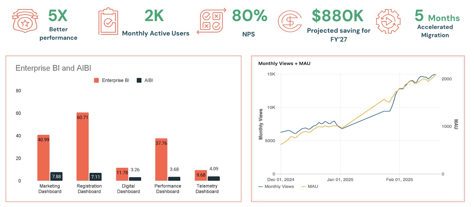 Databricks AI/BI Democratizes Data-Driven Decision Making