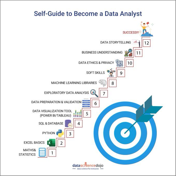 Self-Guide to Become a Data Analyst by DataScienceDojo