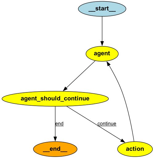 LangGraph Quality-of-Life Improvements for Agent Development