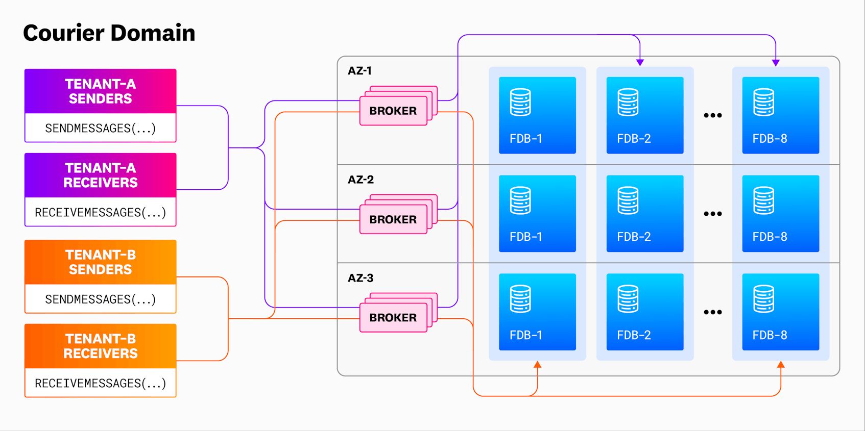 Formal Modeling and Chaos Testing for Reliable Distributed Systems