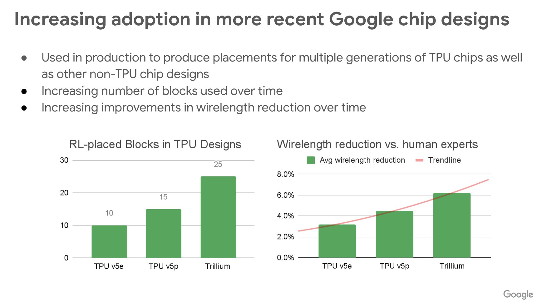 Reinforcement Learning Advances TPU Chip Design Across Generations
