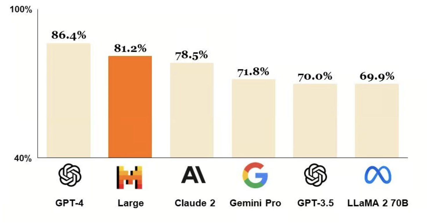 Mistral Large Beats GPT-4 Competitors, Launches Le Chat Beta