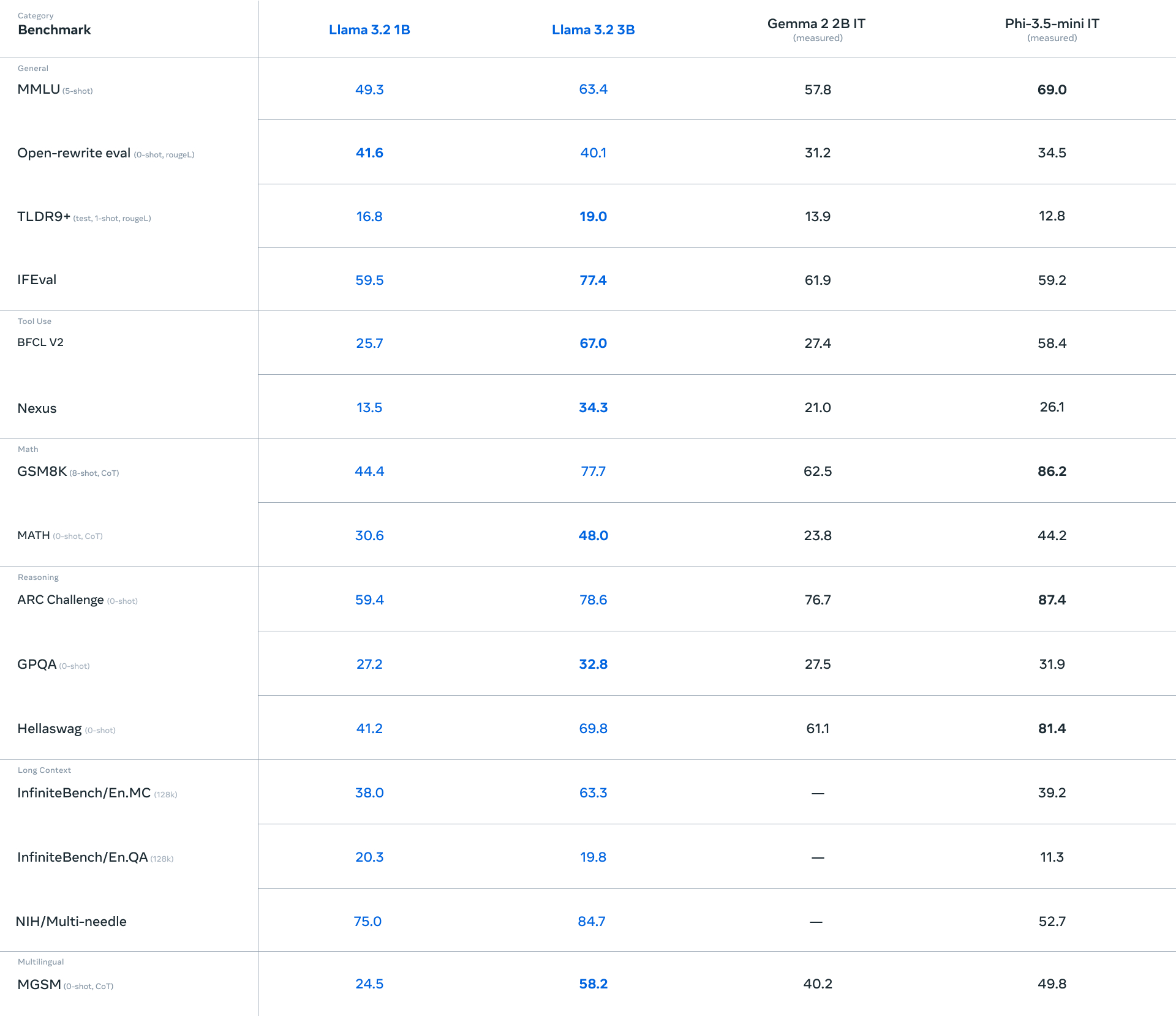 New Models Outperform Gemma 2 and Phi 3.5 at Smaller Sizes