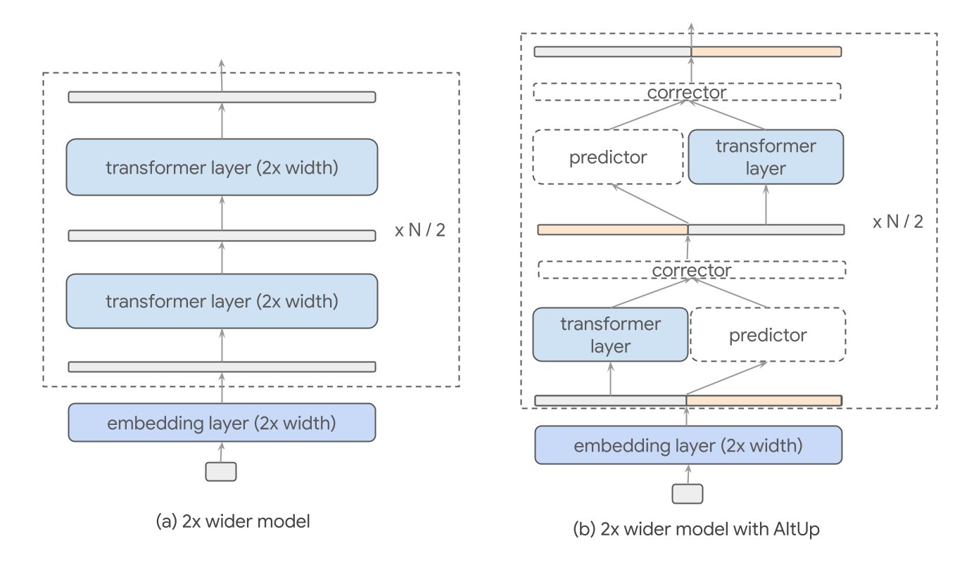 AltUp: Efficient Transformer Scaling Without Increased Computation