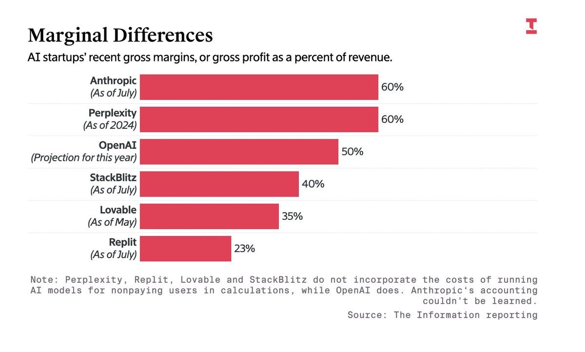 AI Startups Hide True Costs of Free User Models