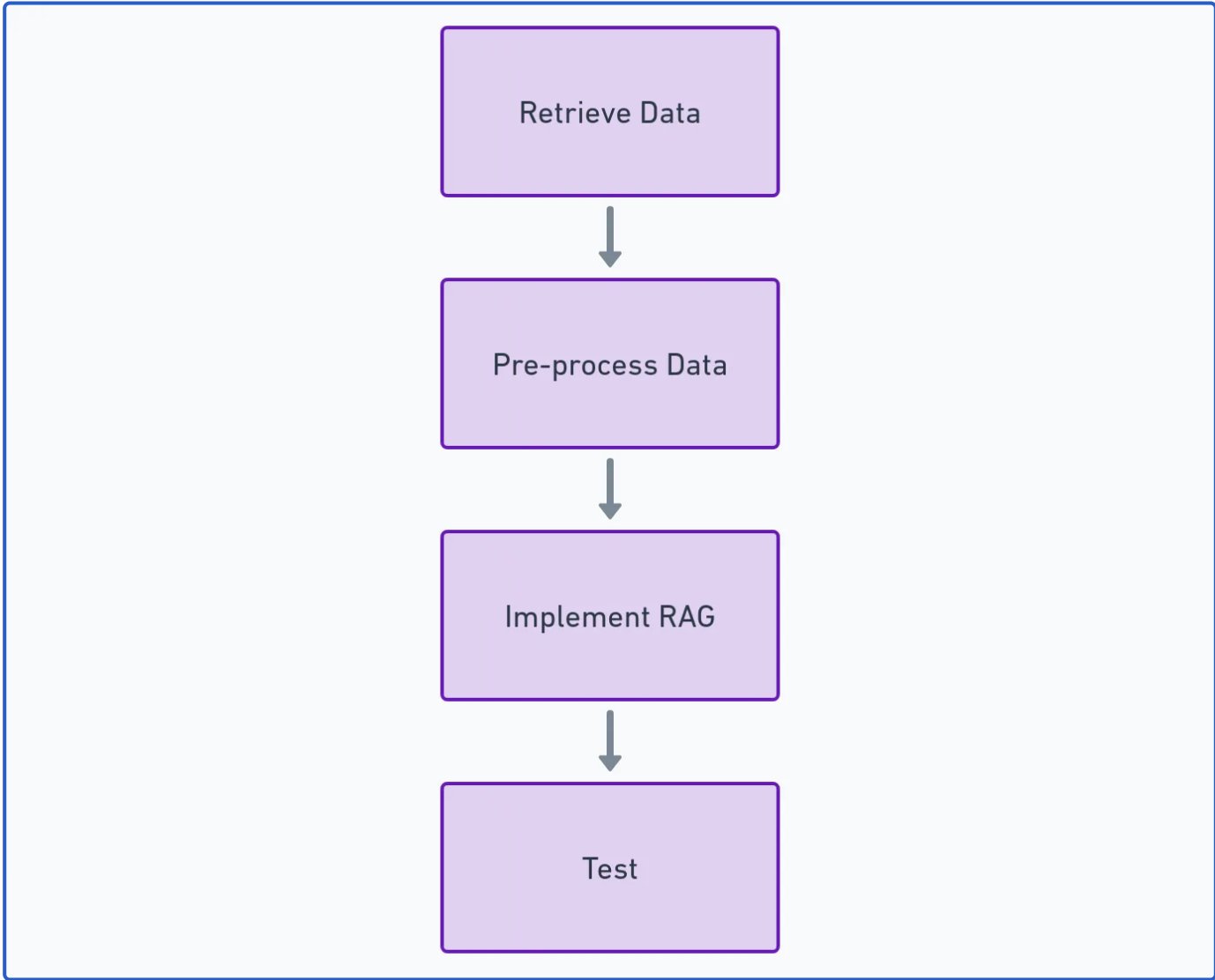 Building RAG Systems for Powerful Data Access