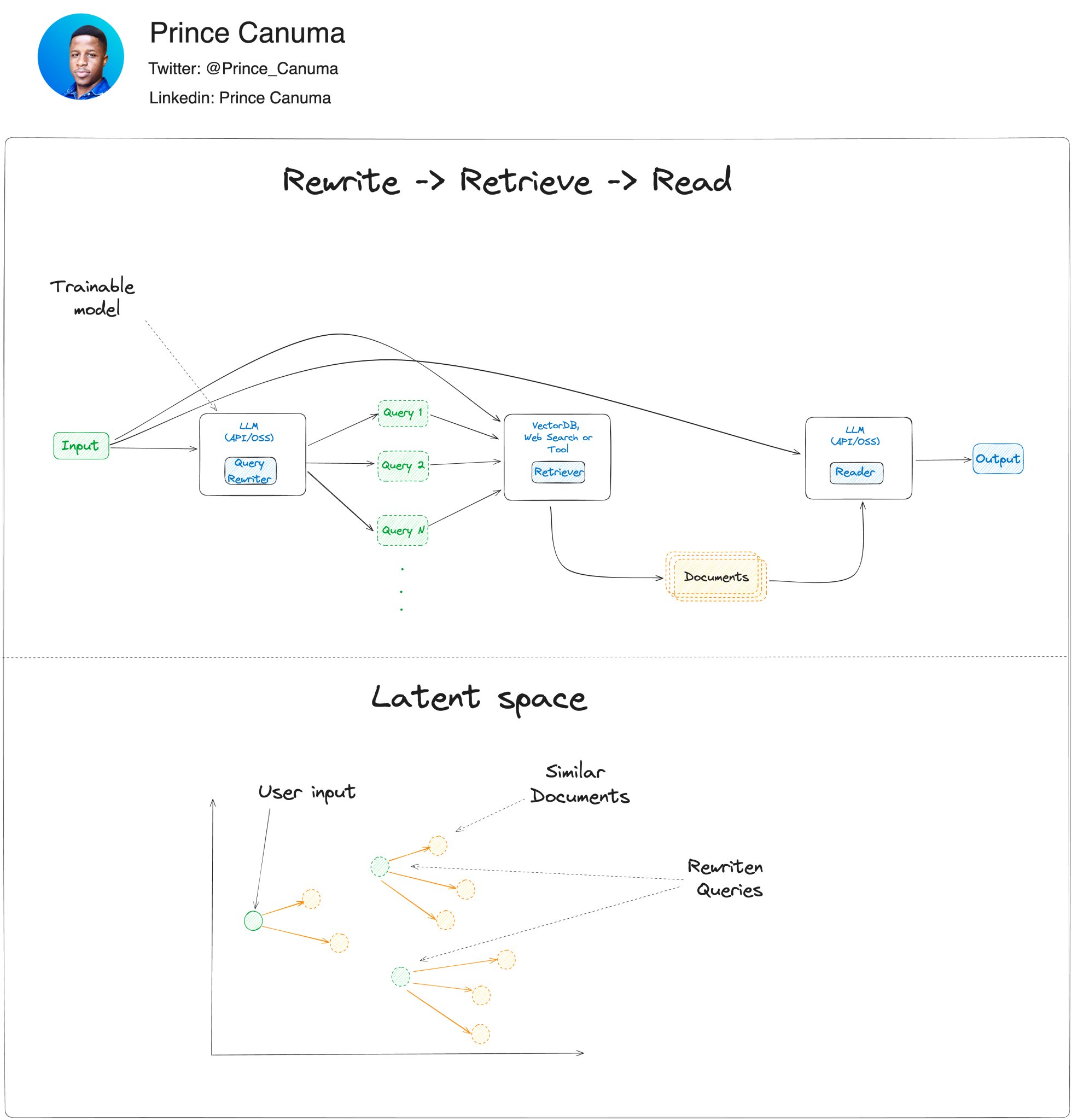 Advanced Retrieval Algorithm Implementation and Diagram