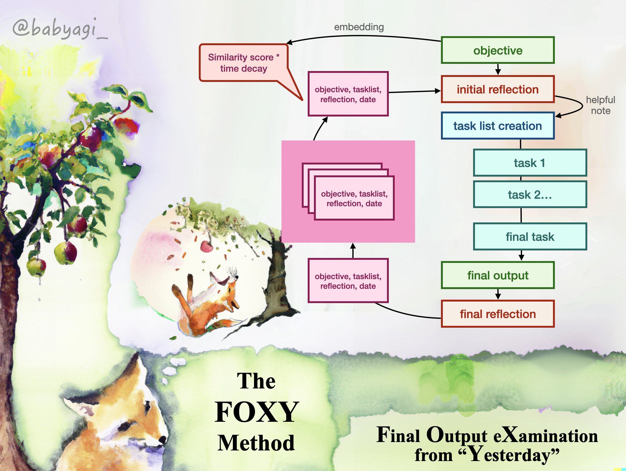 FOXY Method: Self-Improving Agents Design Pattern