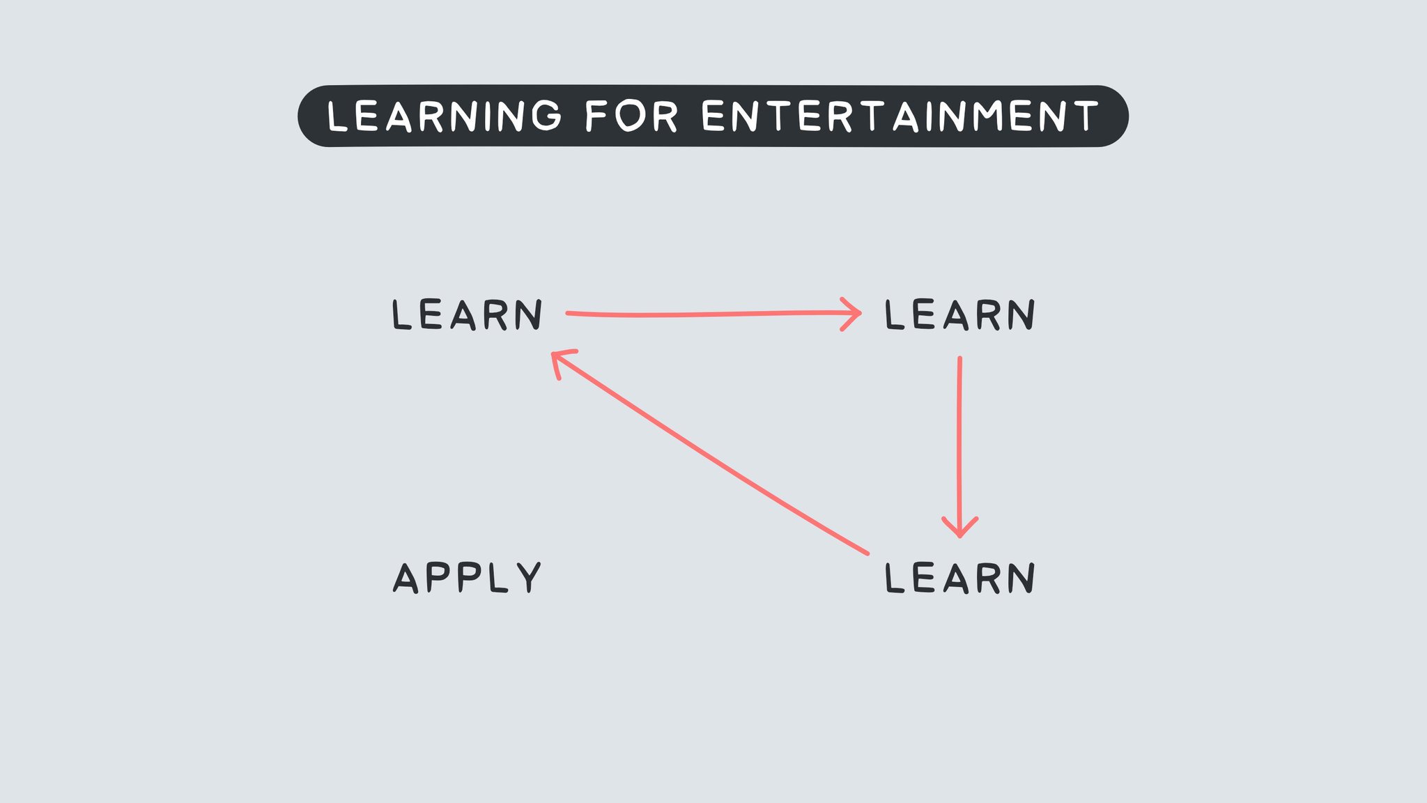 Four loops causing creative struggle with AI