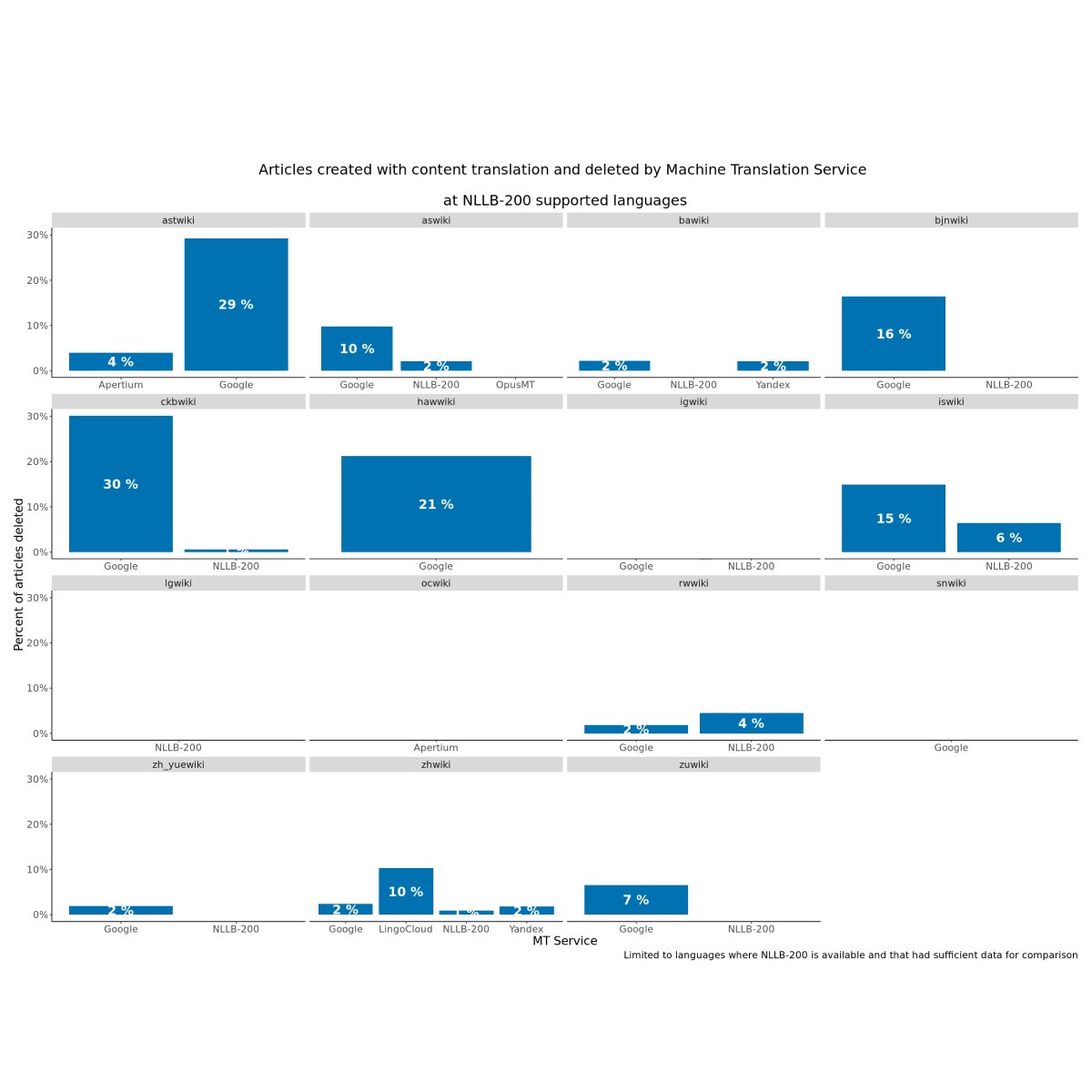 NLLB-200 Achieves Lowest Content Deletion Rate Among Translation Services