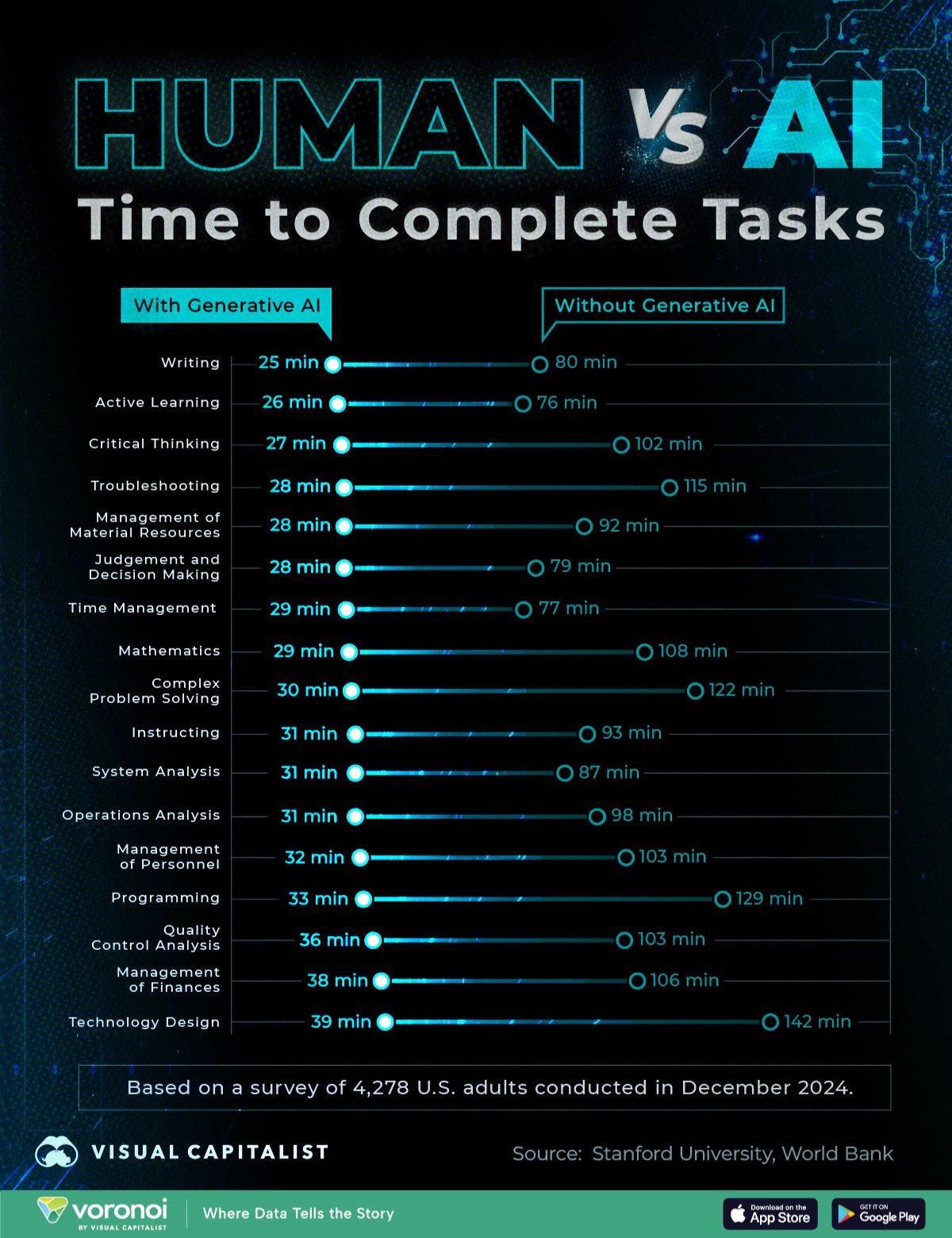 Productivity Gains: Human vs AI Performance Comparison