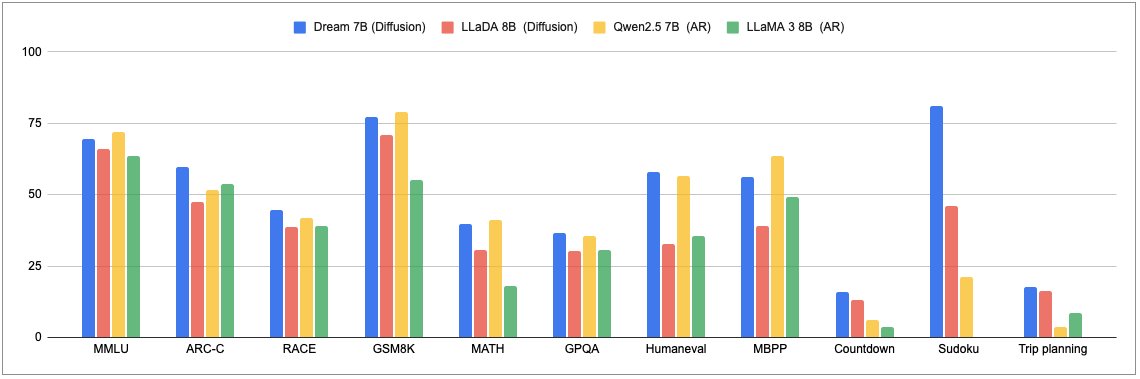 Most Powerful 7B Language Model Uses Diffusion Reasoning