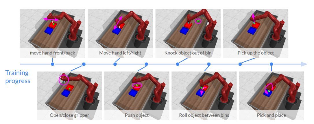 Contrastive RL Enables Emergent Skills Without Rewards