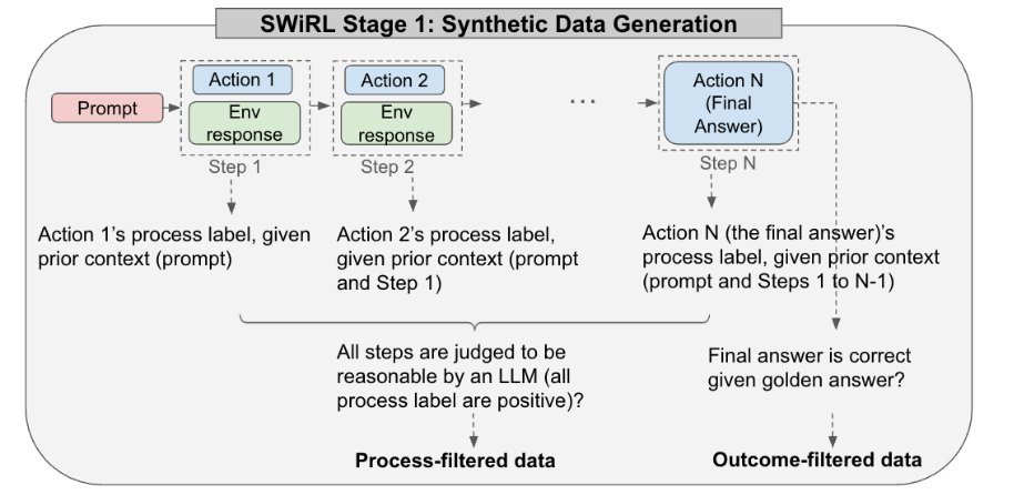 SWiRL: Synthetic Data and RL for Language Model Reasoning