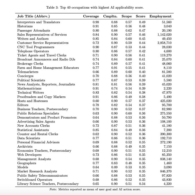 Microsoft Study Reveals 40 Jobs Most Threatened by AI