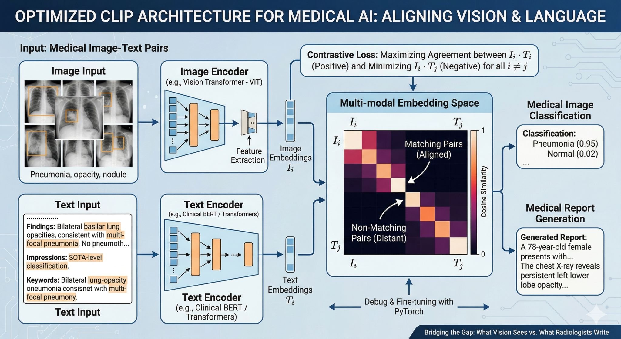 Optimizing CLIP for Medical Image-Text Alignment Tasks