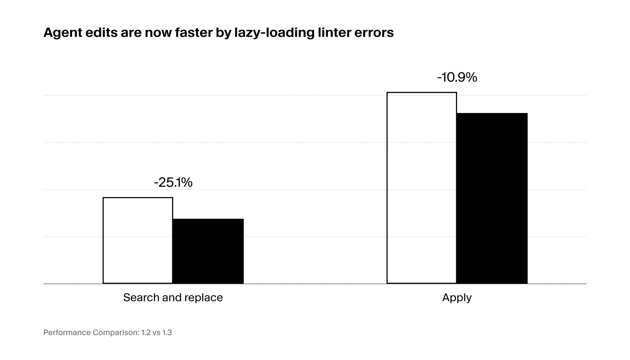 Agent Edit Speed Improvements: 25% Search Replace Latency Reduction