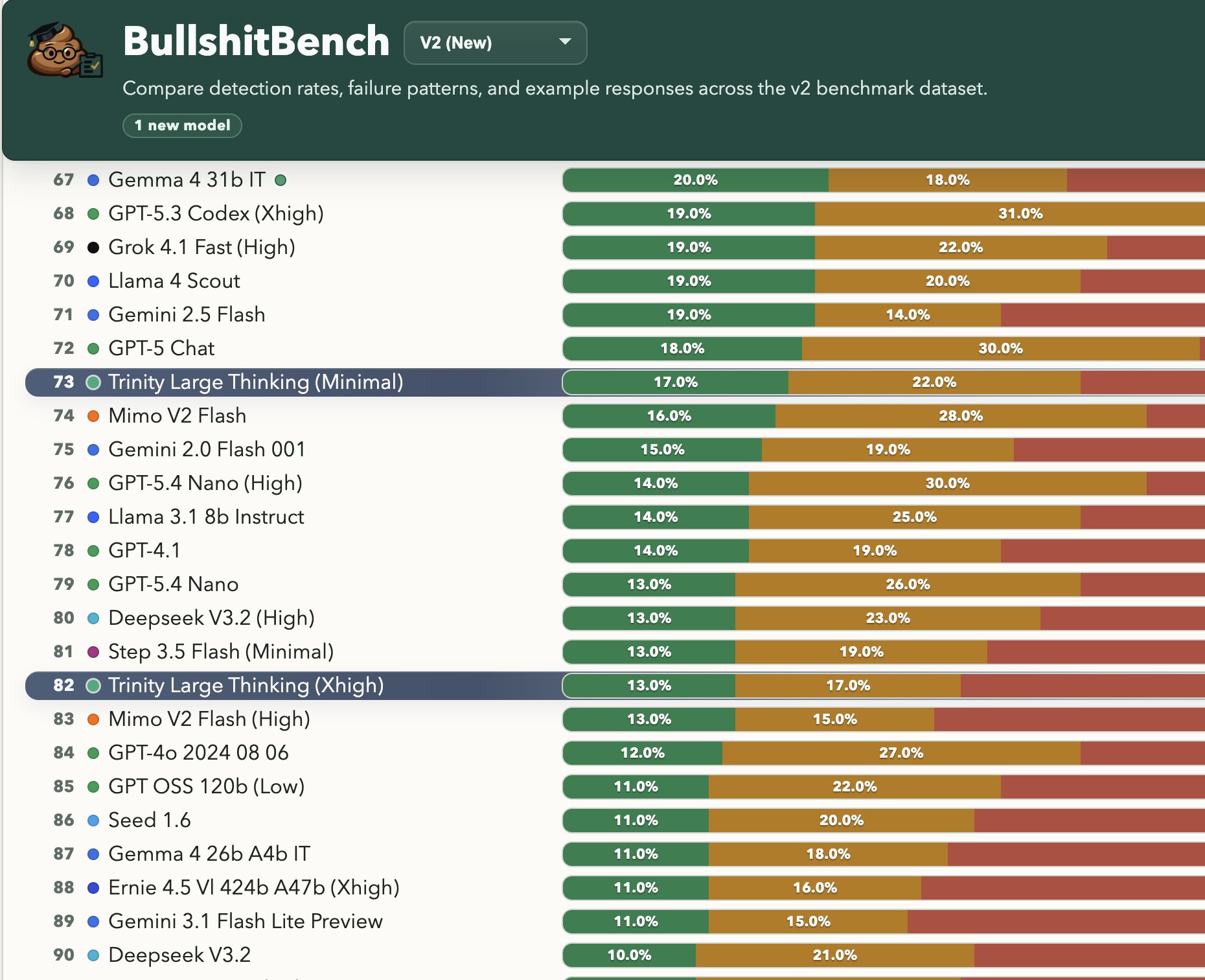 Trinity Large scores lower than expected with high thinking
