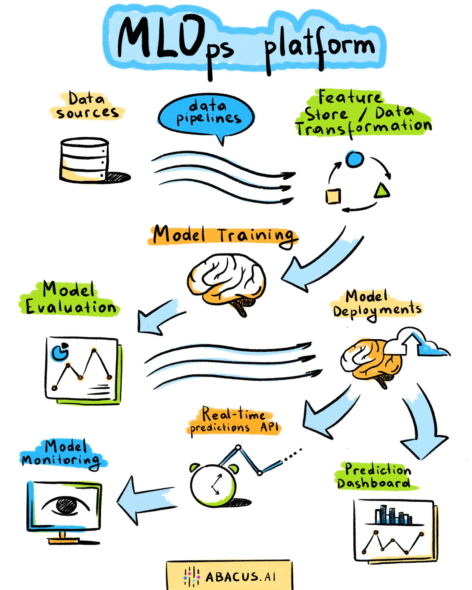 Essential Components for Building Machine Learning Systems