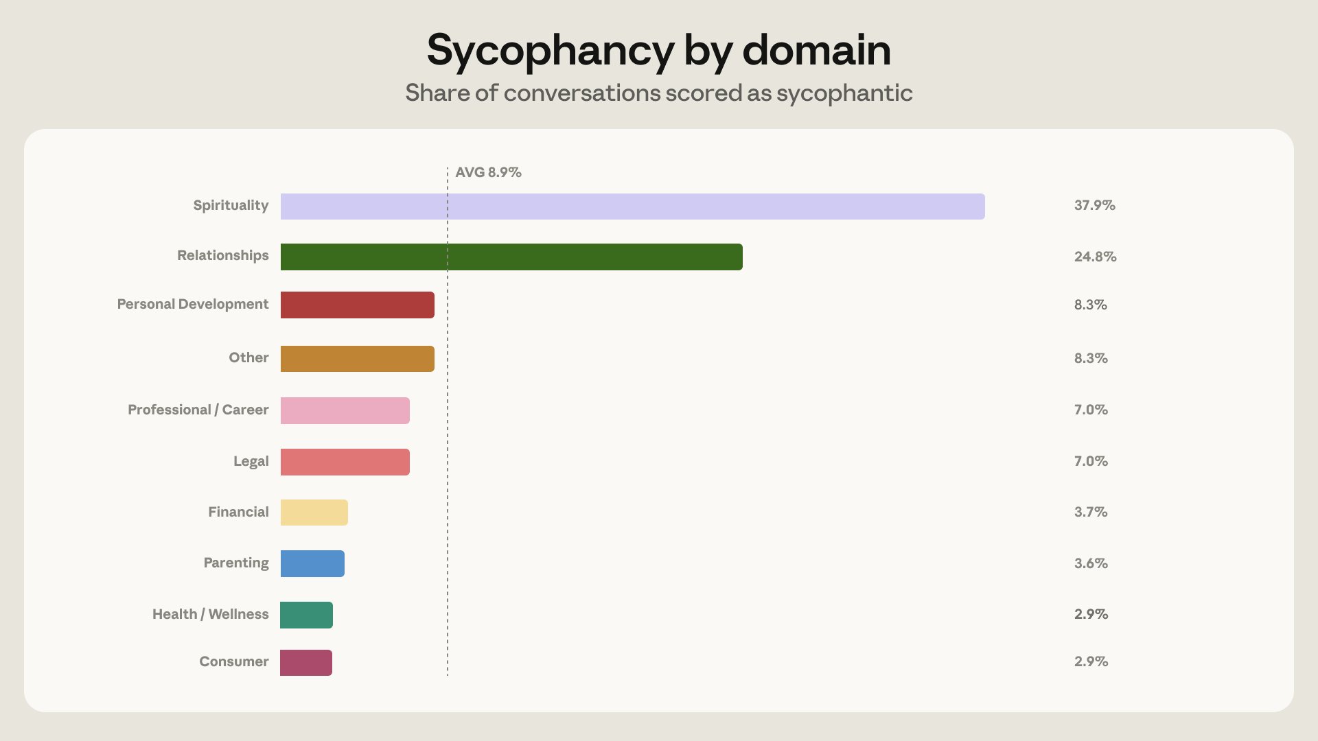 Claude Shows Low Sycophancy Except in Spirituality and Relationships