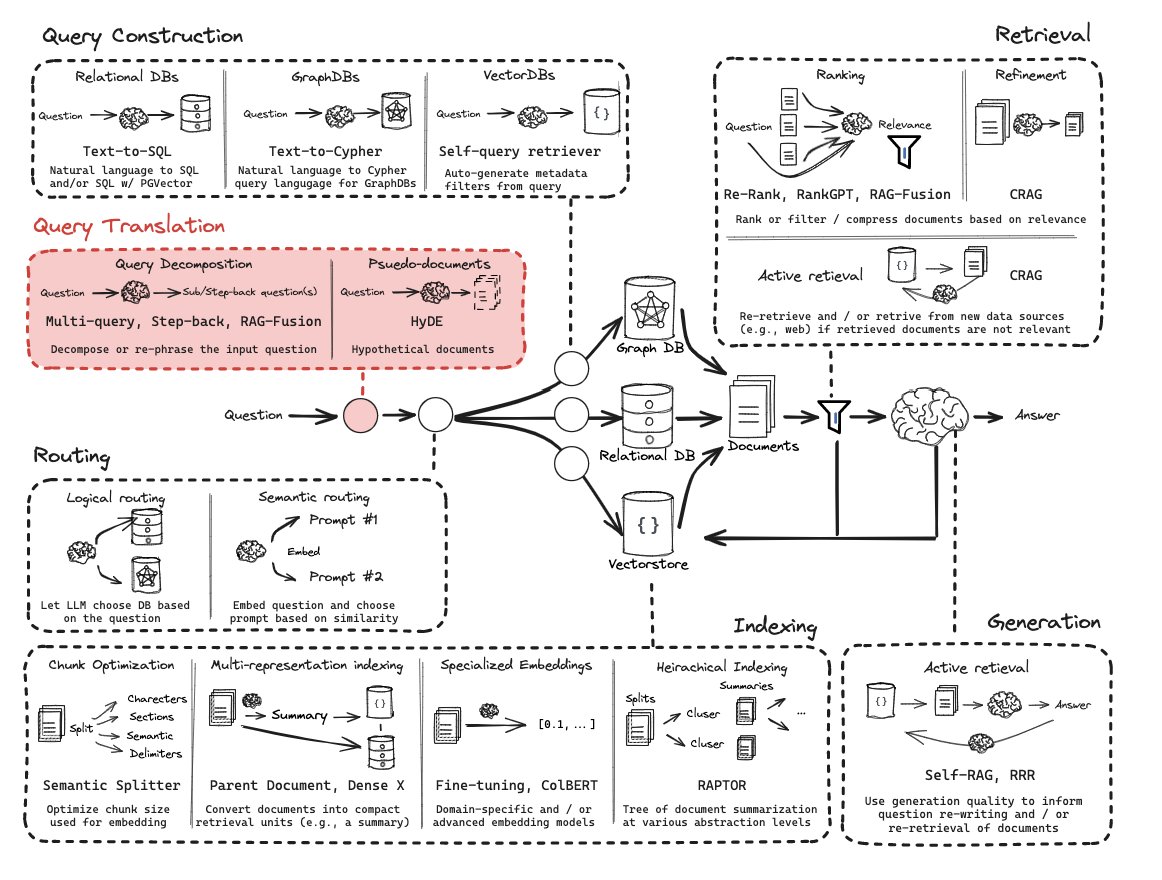 HyDE Query Translation Technique for RAG Systems