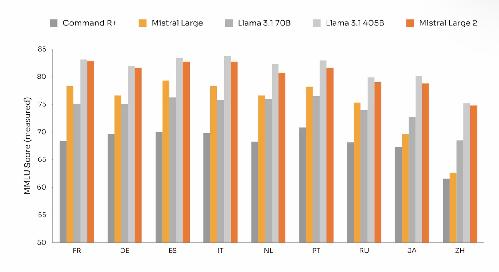 Mistral Large 2 outperforms Llama 3.1 on Multilingual MMLU