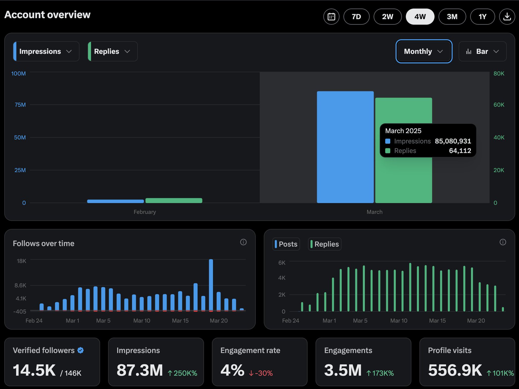 Perplexity AI Reaches 90M Impressions in Four Weeks
