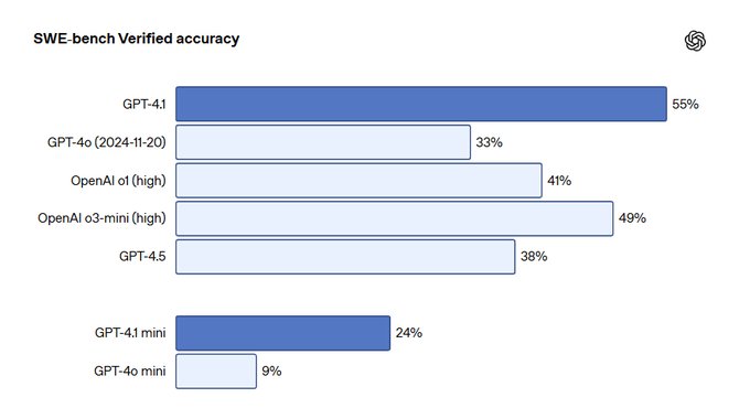 GPT-4.1 Outperforms GPT-4o in Coding Benchmarks