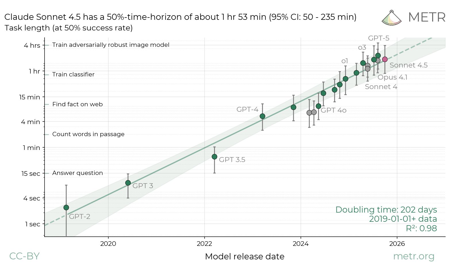 Sonnet 4.5 vs GPT-5: METR benchmark autonomous work hours